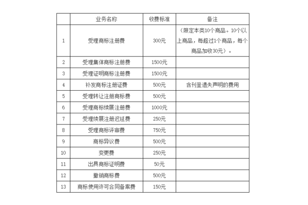 商标类别全部注册要多少钱，商标所有类别注册要多少钱